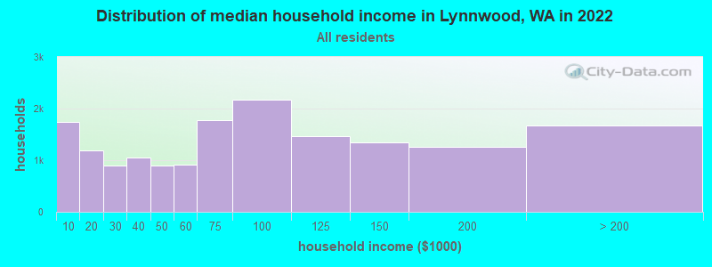 Distribution of median household income in Lynnwood, WA in 2019