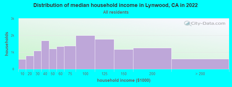 Distribution of median household income in Lynwood, CA in 2021