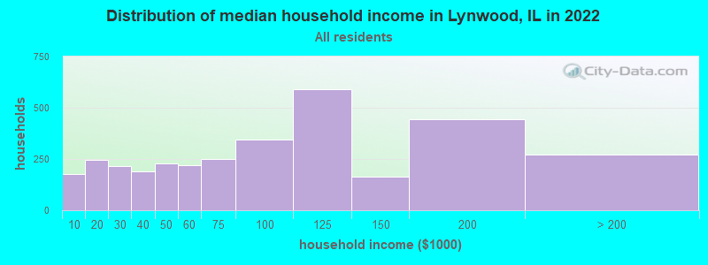 Distribution of median household income in Lynwood, IL in 2019