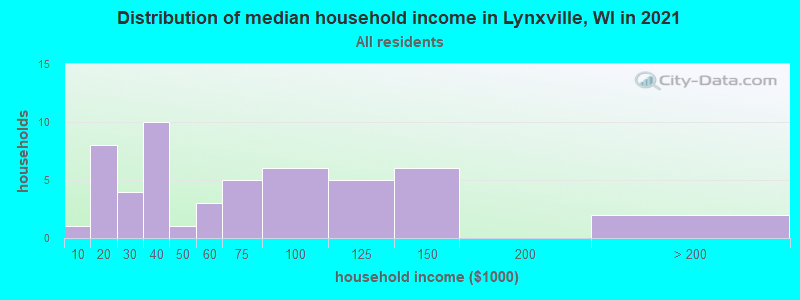 Distribution of median household income in Lynxville, WI in 2022