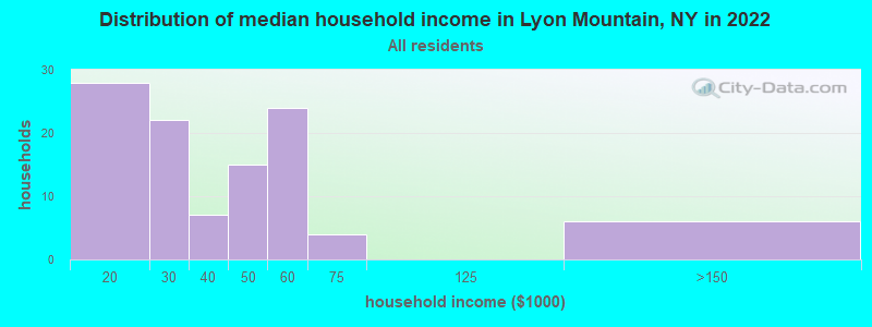Distribution of median household income in Lyon Mountain, NY in 2022