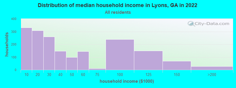 Distribution of median household income in Lyons, GA in 2022