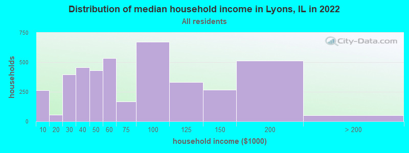 Distribution of median household income in Lyons, IL in 2021