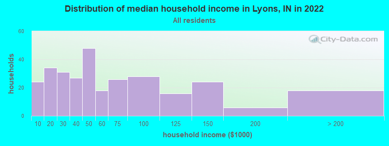 Distribution of median household income in Lyons, IN in 2019