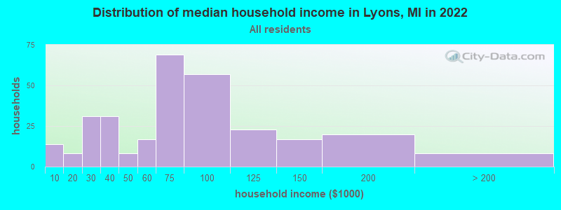 Distribution of median household income in Lyons, MI in 2022