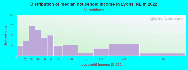 Distribution of median household income in Lyons, NE in 2022