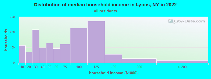 Distribution of median household income in Lyons, NY in 2022