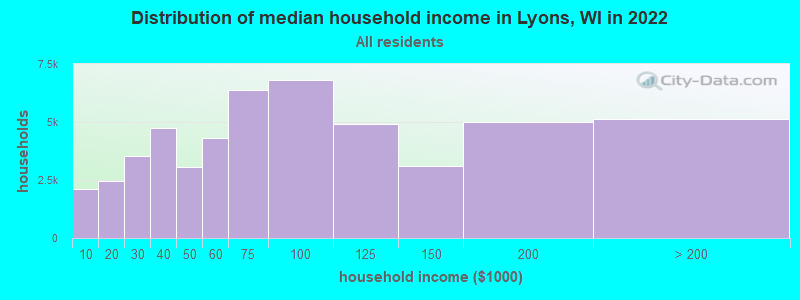 Distribution of median household income in Lyons, WI in 2022