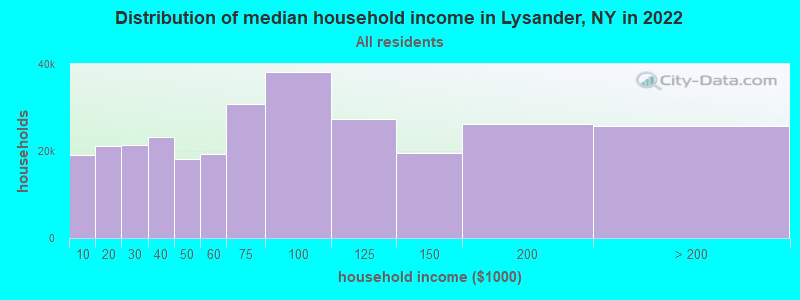 Distribution of median household income in Lysander, NY in 2019