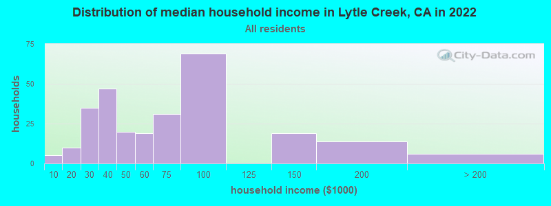 Distribution of median household income in Lytle Creek, CA in 2022