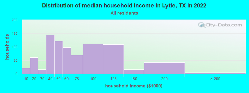 Distribution of median household income in Lytle, TX in 2022