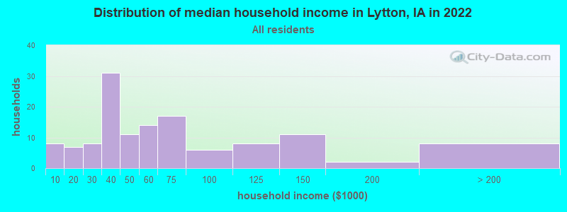 Distribution of median household income in Lytton, IA in 2022