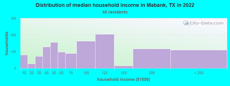 Distribution of median household income in Mabank, TX in 2022