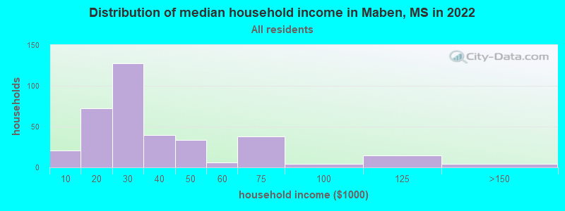 Distribution of median household income in Maben, MS in 2022