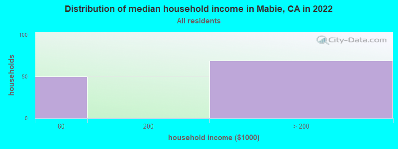 Distribution of median household income in Mabie, CA in 2022