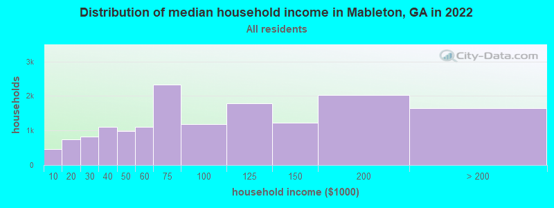 Distribution of median household income in Mableton, GA in 2019