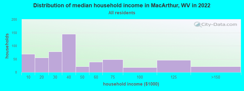 Distribution of median household income in MacArthur, WV in 2022