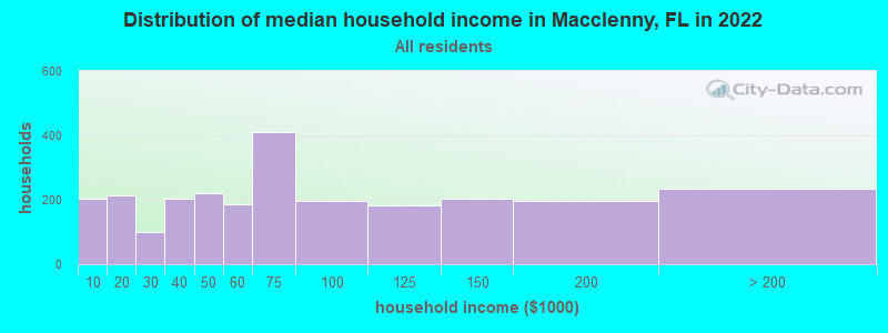 Distribution of median household income in Macclenny, FL in 2019