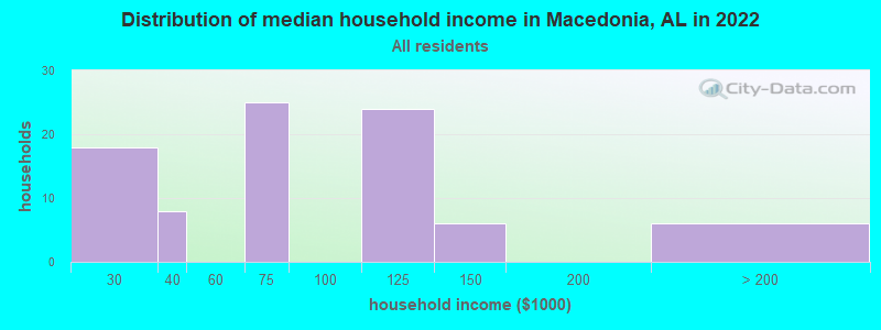 Distribution of median household income in Macedonia, AL in 2019
