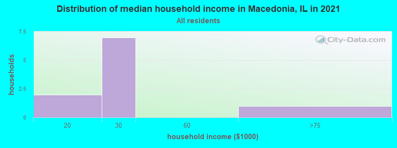 Distribution of median household income in Macedonia, IL in 2022