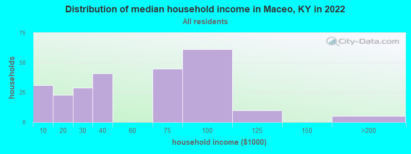 Distribution of median household income in Maceo, KY in 2022