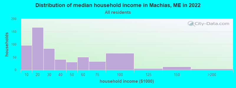 Distribution of median household income in Machias, ME in 2021