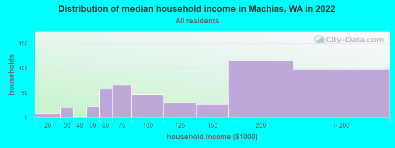 Distribution of median household income in Machias, WA in 2022
