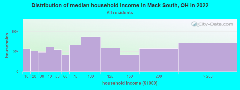 Distribution of median household income in Mack South, OH in 2022
