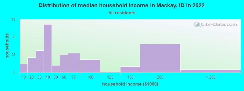Distribution of median household income in Mackay, ID in 2022