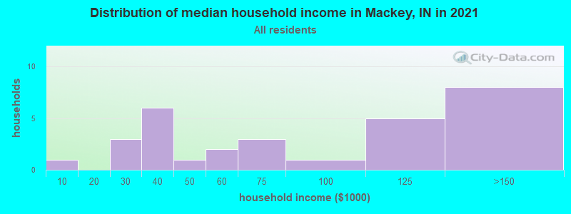 Distribution of median household income in Mackey, IN in 2022