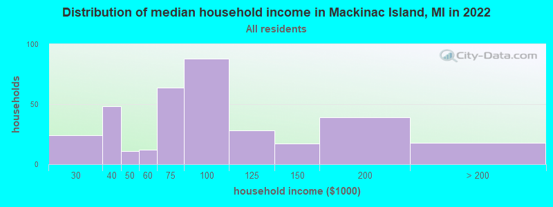 Distribution of median household income in Mackinac Island, MI in 2021