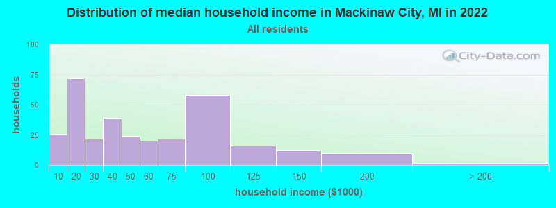 Distribution of median household income in Mackinaw City, MI in 2019