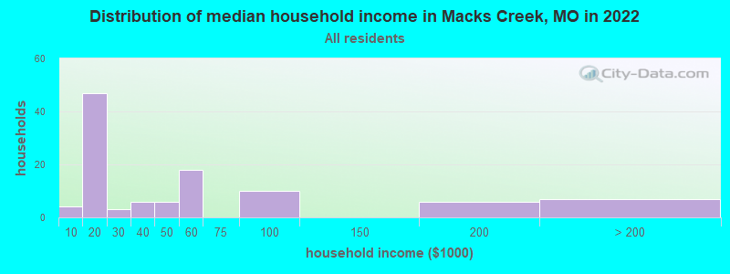 Distribution of median household income in Macks Creek, MO in 2022