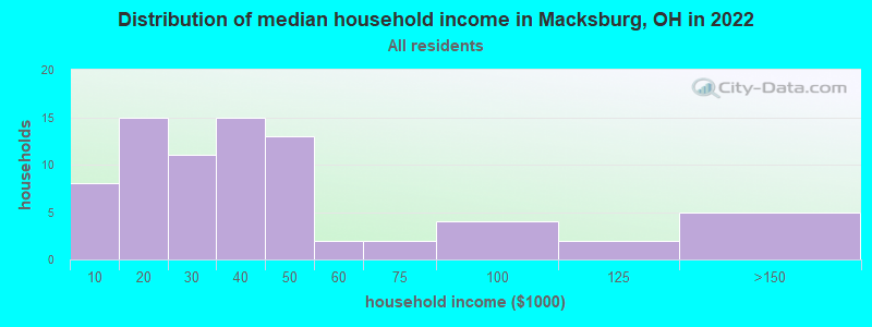 Distribution of median household income in Macksburg, OH in 2022