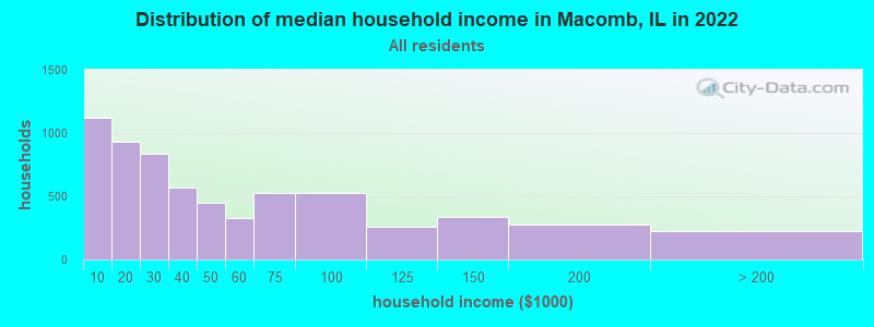Distribution of median household income in Macomb, IL in 2019