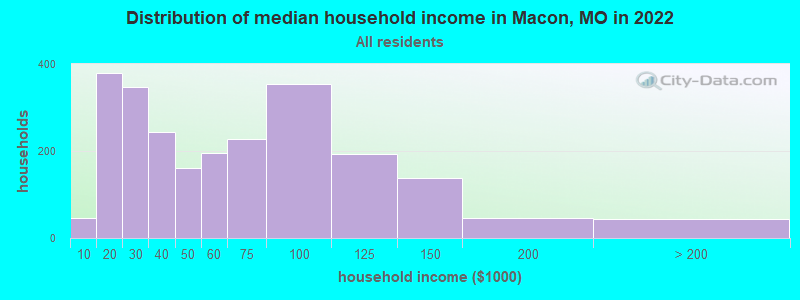 Distribution of median household income in Macon, MO in 2021
