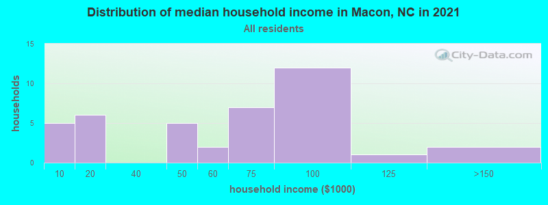 Distribution of median household income in Macon, NC in 2022