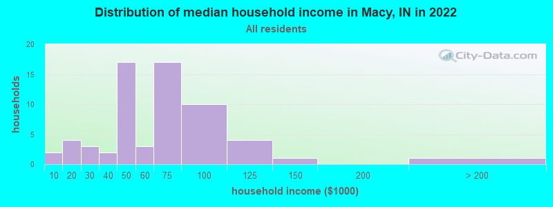 Distribution of median household income in Macy, IN in 2022