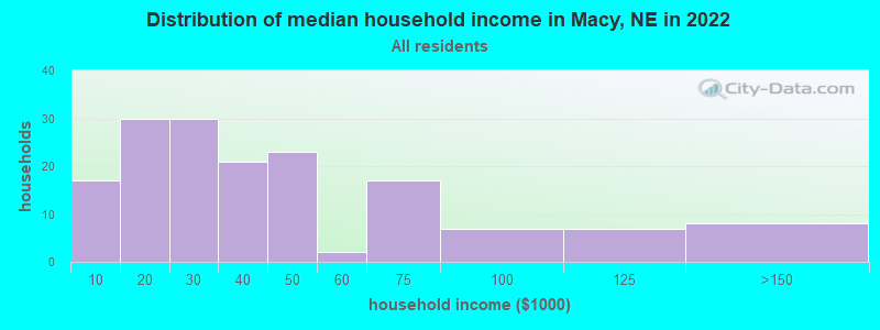 Distribution of median household income in Macy, NE in 2022