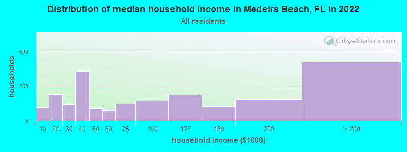 Distribution of median household income in Madeira Beach, FL in 2019