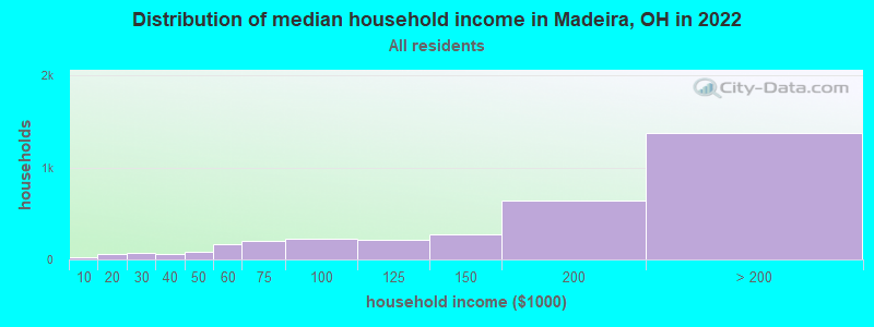 Distribution of median household income in Madeira, OH in 2022