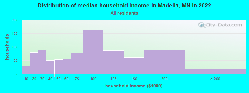 Distribution of median household income in Madelia, MN in 2019