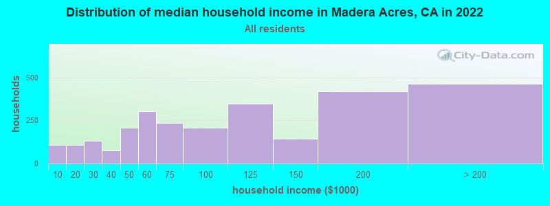 Distribution of median household income in Madera Acres, CA in 2022