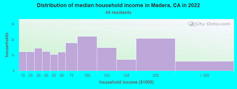 Distribution of median household income in Madera, CA in 2019