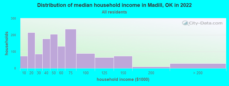 Distribution of median household income in Madill, OK in 2019
