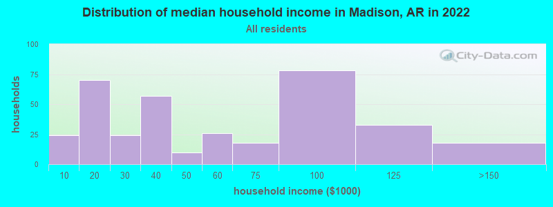 Distribution of median household income in Madison, AR in 2022