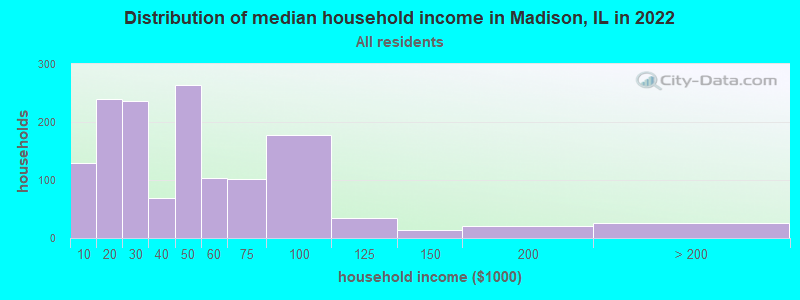 Distribution of median household income in Madison, IL in 2021