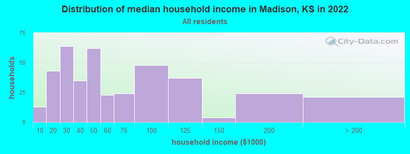 Distribution of median household income in Madison, KS in 2022