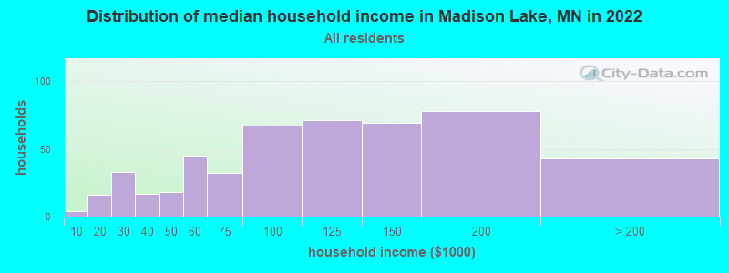 Distribution of median household income in Madison Lake, MN in 2022