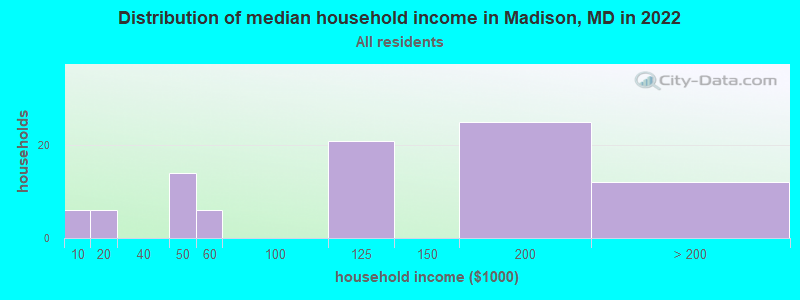 Distribution of median household income in Madison, MD in 2022